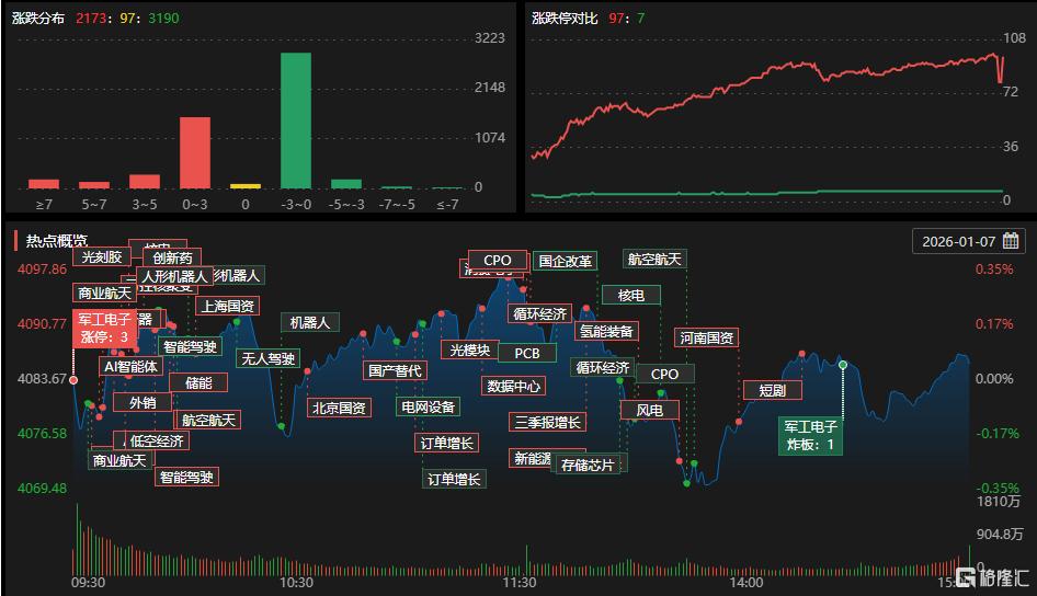 A股收评：三大指数全线飘红！存储芯片、半导体强势爆发，脑机接口回调