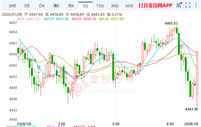 金投财经早知道：黄金高位跳水 地缘风险与央行购金支撑后市