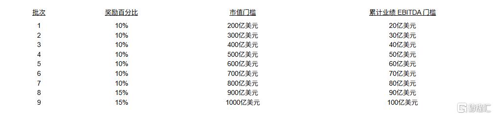 市值瞄准1000亿美元！游戏驿站抛“马斯克式”天价薪酬包