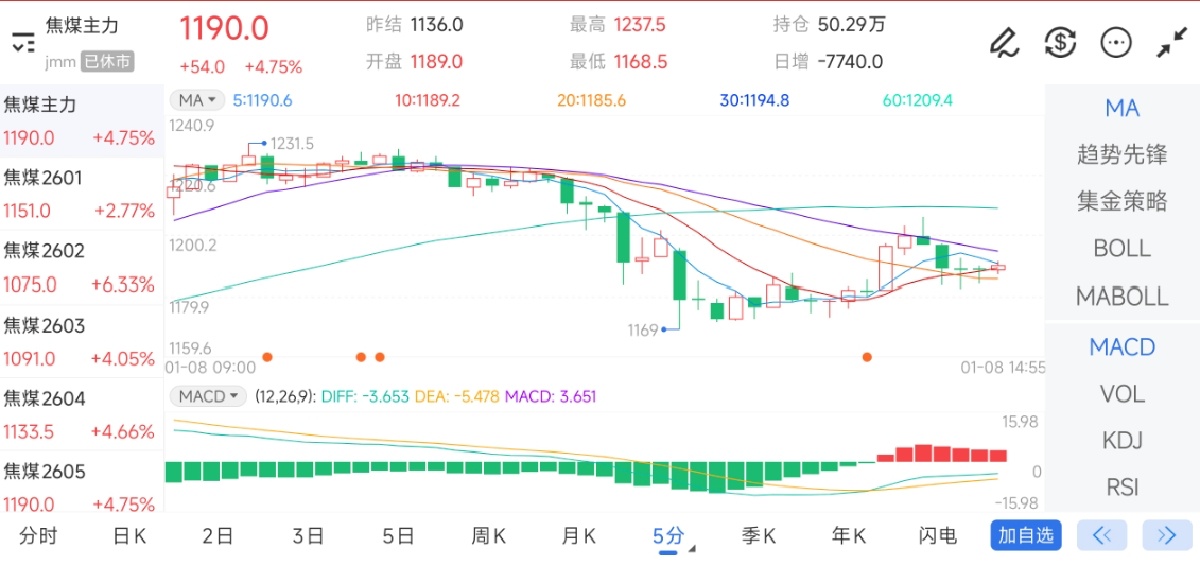 1月8日期货软件走势图综述：焦煤期货主力上涨4.75%