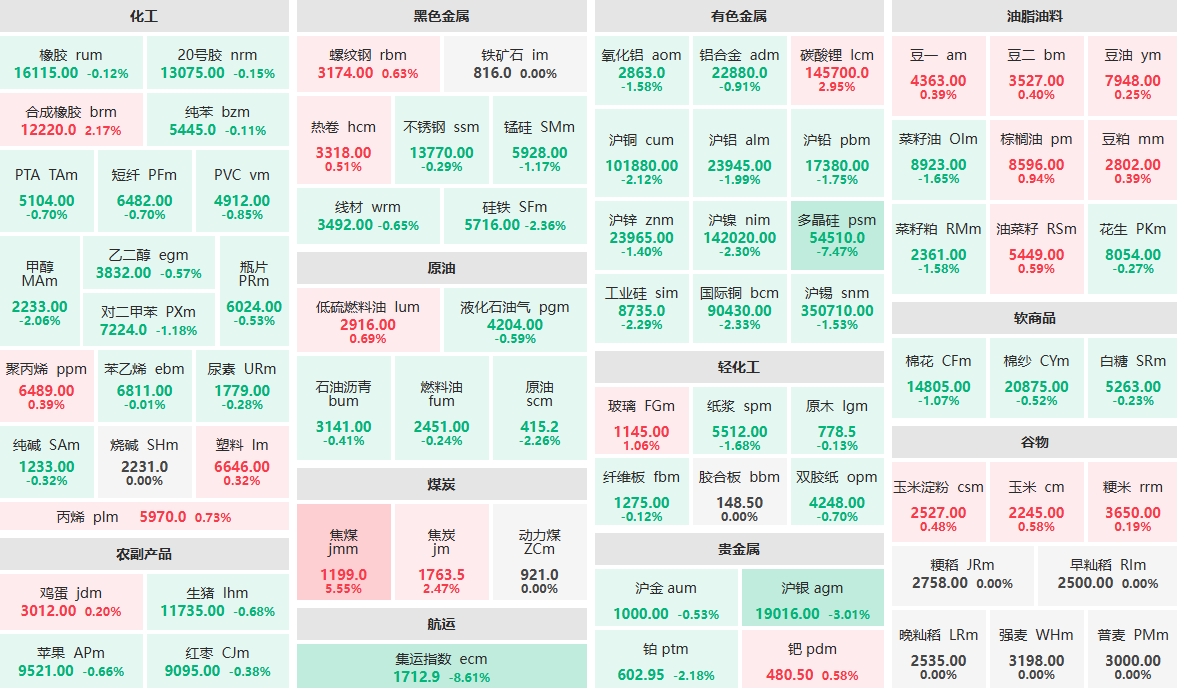 1月8日午盘：多晶硅主力跌超7%  沪银主力跌超3%