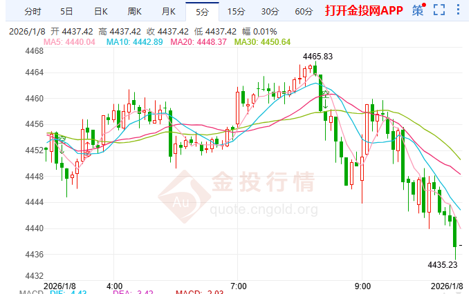 涨势暂歇静待非农 黄金回落4450美元关口获支撑