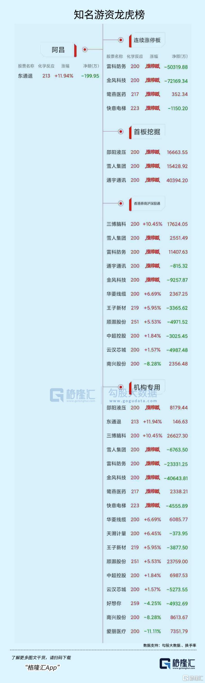 龙虎榜 | 超7亿资金出逃金风科技，消闲派、城管希爆买雪人集团！