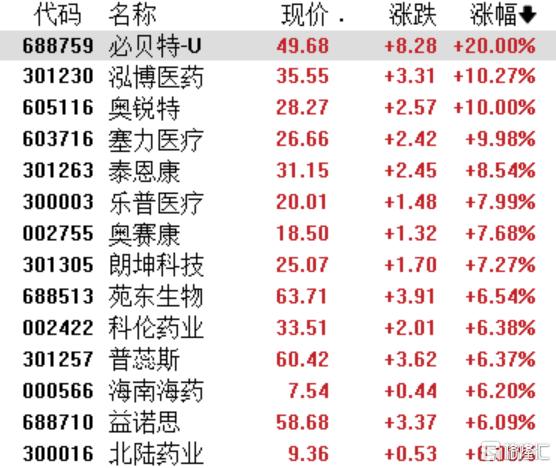 国家药监局助力创新药“中国首发”，概念股持续火爆！