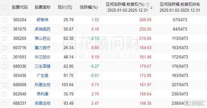 国家药监局助力创新药“中国首发”，概念股持续火爆！