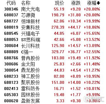 A股收评：三大指数全线飘红！存储芯片、半导体强势爆发，脑机接口回调