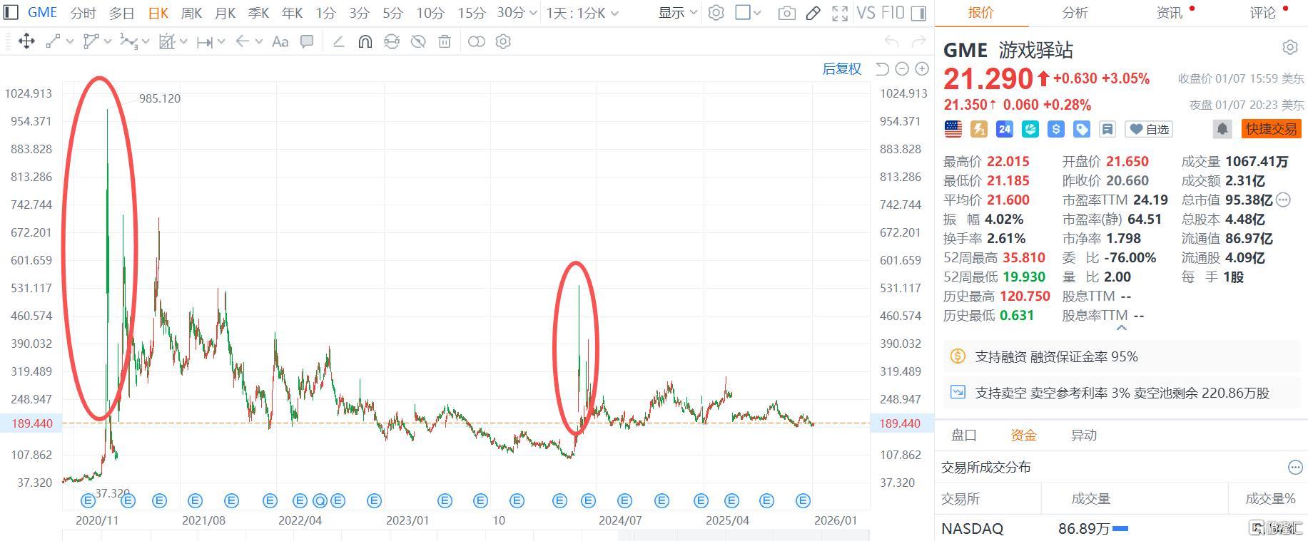 市值瞄准1000亿美元！游戏驿站抛“马斯克式”天价薪酬包
