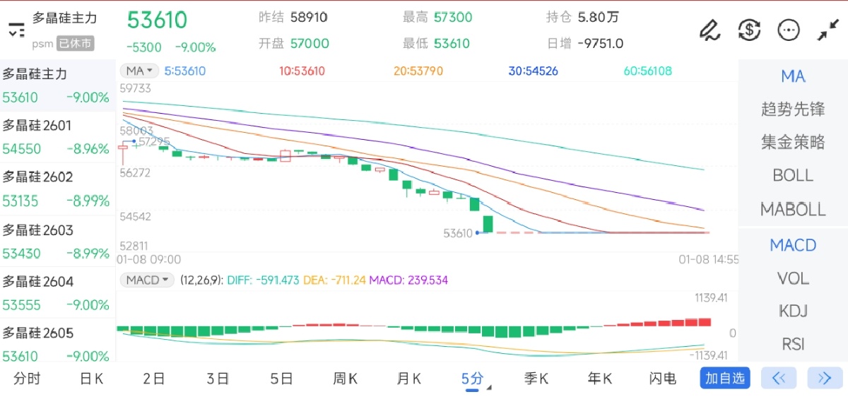 1月8日期货软件走势图综述：多晶硅期货主力下跌9.00%