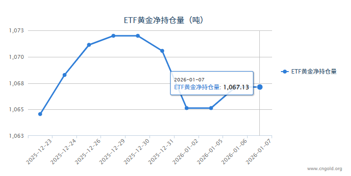 【黄金etf持仓量】1月7日黄金ETF较上一交易日持平