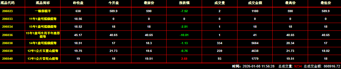 2026年1月8日钱币邮票交易行情：总成交量为9234件
