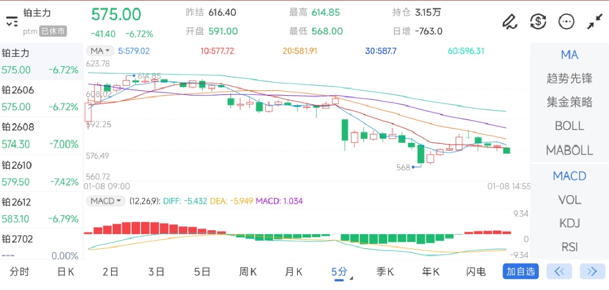 1月8日期货软件走势图综述：铂期货主力下跌6.72%