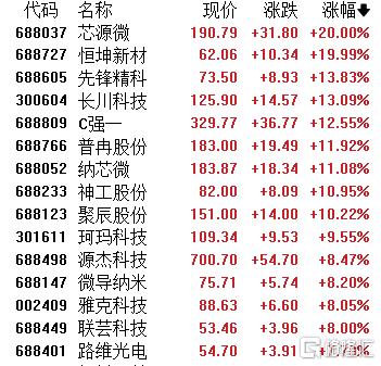 A股收评：三大指数全线飘红！存储芯片、半导体强势爆发，脑机接口回调