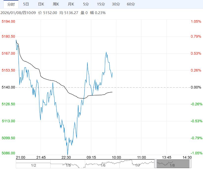 下游市场需求仍显疲软 纸浆短期或呈区间震荡走势