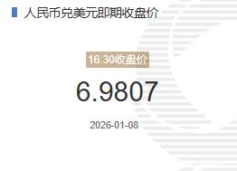 1月8人民币兑美元即期收盘价报6.9807较上一交易日下跌105个基点