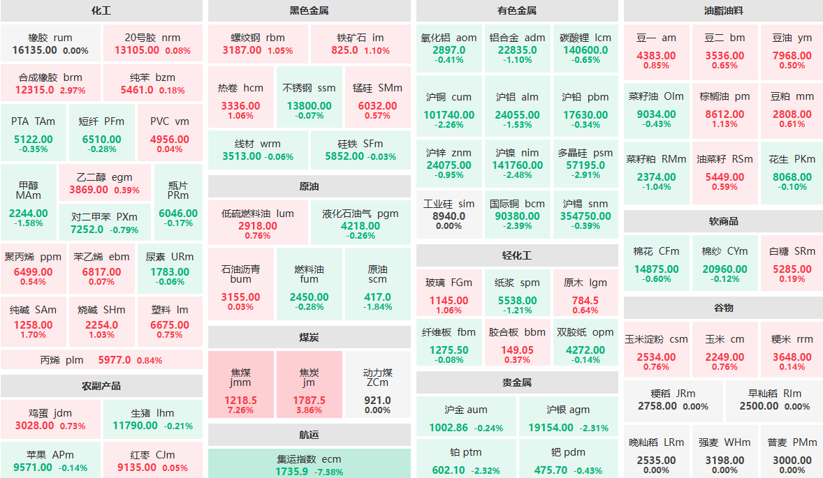 1月8日早盘：集运指数主力跌超7%  焦煤主力涨超7%
