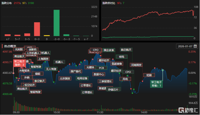 龙虎榜 | 超7亿资金出逃金风科技，消闲派、城管希爆买雪人集团！