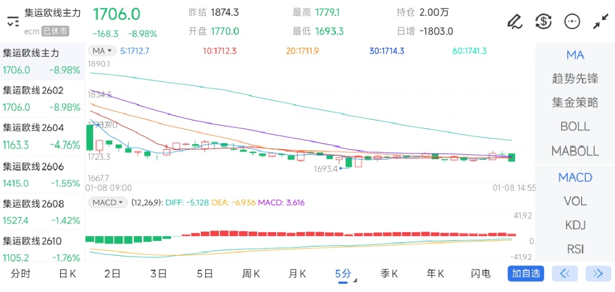 1月8日期货软件走势图综述：集运指数（欧线）期货主力下跌8.98%
