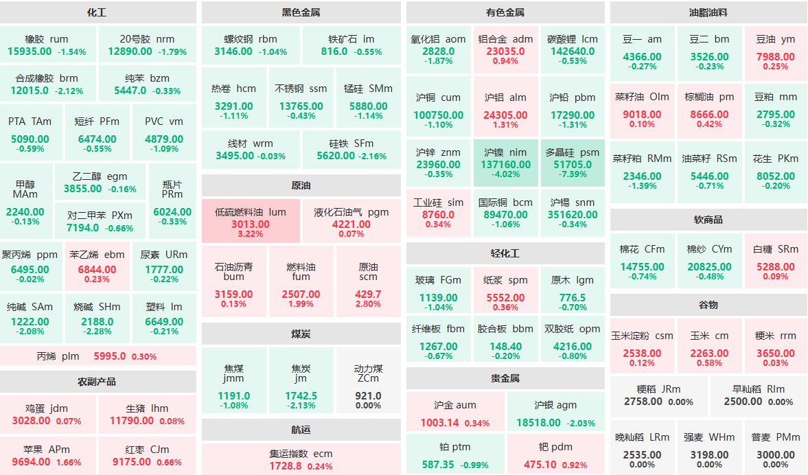 1月9日午盘：沪镍主力跌超4%  原油主力涨近3%