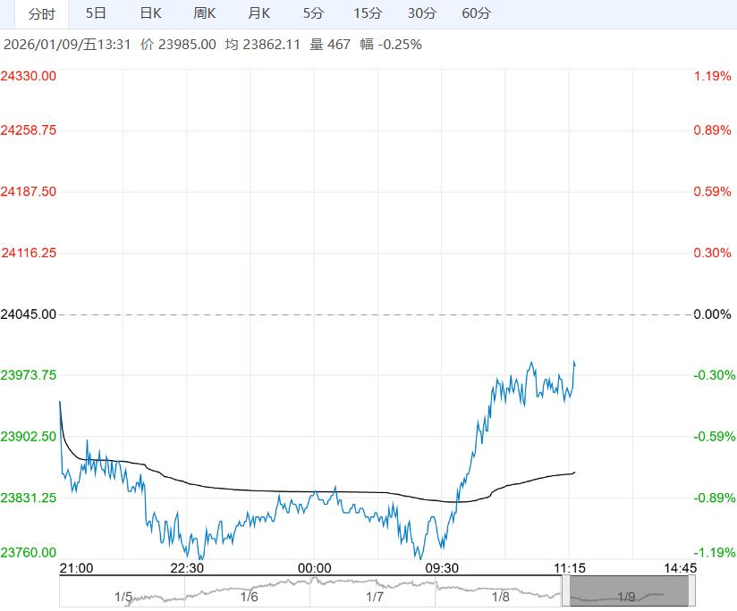 社会库存持续小增 沪锌短期维持调整走势
