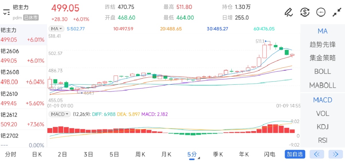 1月9日期货软件走势图综述：钯期货主力上涨6.01%