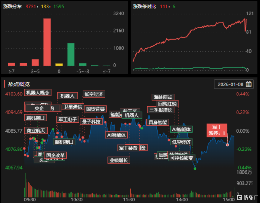 龙虎榜 | 脑机接口“杀疯了”！消闲派、中山东路爆买龙头股，机构狂砸金风科技6.69亿