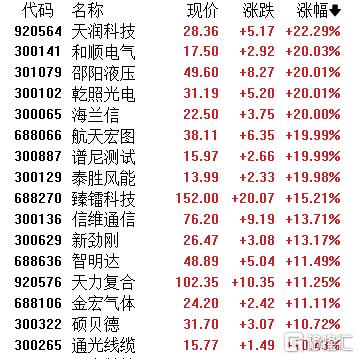 A股收评：沪指微跌0.07%！军工、商业航天爆发，大金融板块集体回落