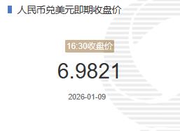 1月9人民币兑美元即期收盘价报6.9821较上一交易日下跌14个基点