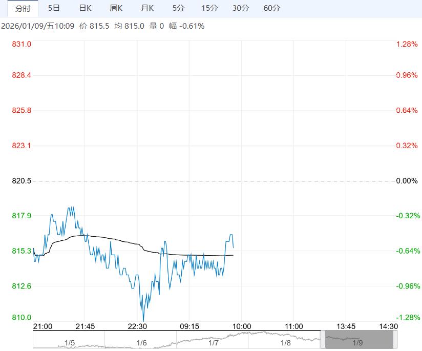 港口库存持续累积 预计铁矿石短期震荡为主