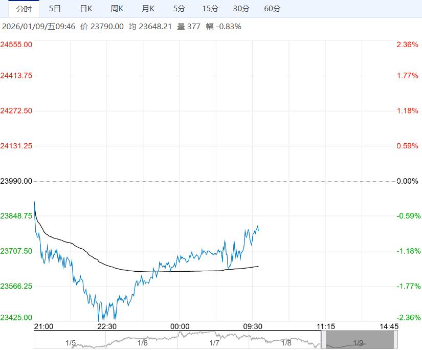 社会库存继续累库 沪铝短期或震荡调整运行