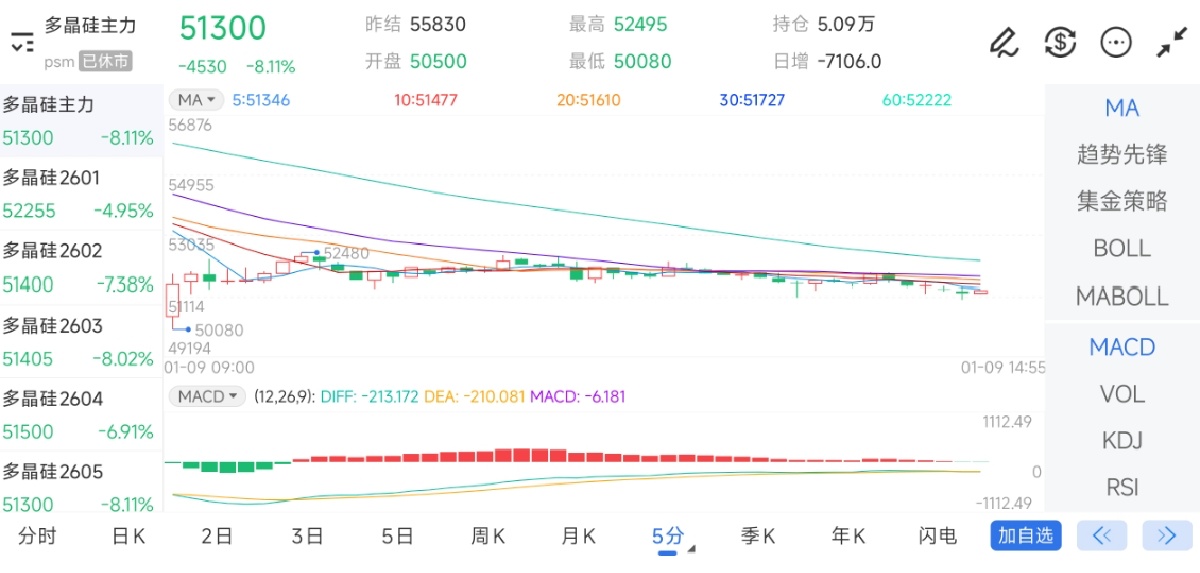 1月9日期货软件走势图综述：多晶硅期货主力下跌8.11%