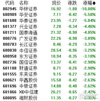 A股收评：沪指微跌0.07%！军工、商业航天爆发，大金融板块集体回落