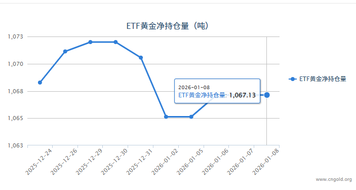 【黄金etf持仓量】1月8日黄金ETF较上一交易日持平