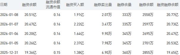 工商银行融资融券余额较上一交易日增加0.04亿元