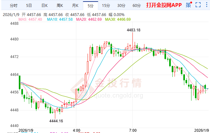 非农前夕黄金震荡蓄势 技术看涨目标4900美元