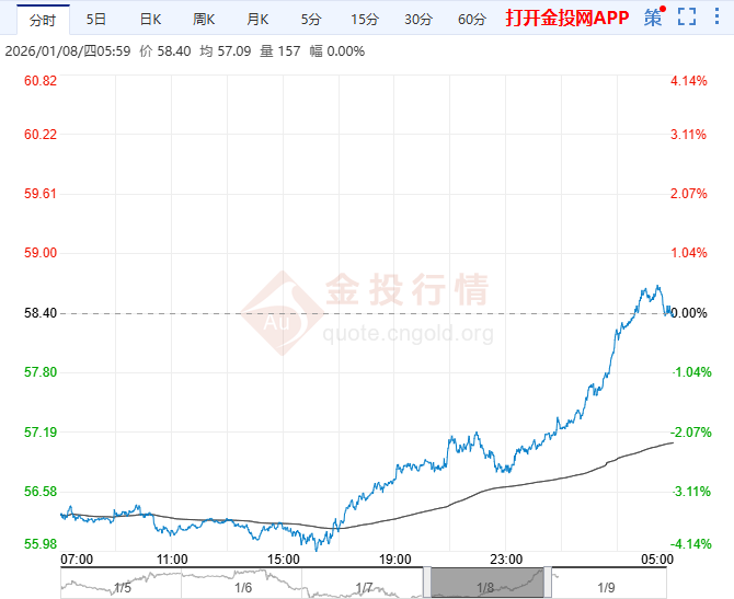 2026年1月9日原油价格走势分析
