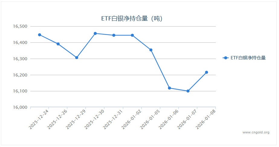【白银etf持仓量】1月8日白银ETF较上一交易日增加115.6吨