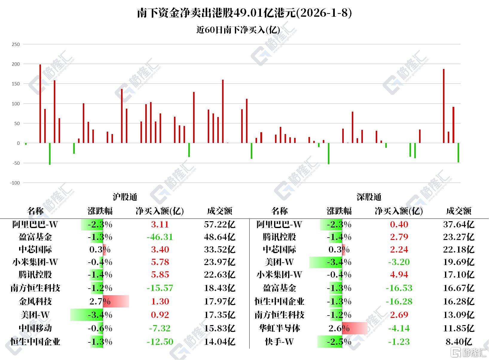 图解丨北水加仓小米超10亿港元，连续4日卖出中国移动-金投网(手机金投网m.cngold.org)