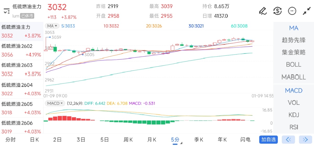 1月9日期货软件走势图综述：低硫燃料油期货主力上涨3.87%