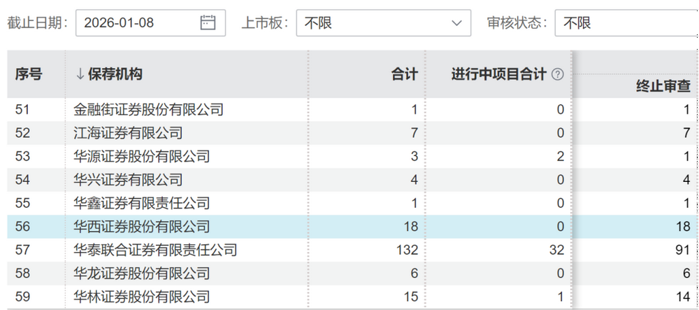 华西证券投行业务执业质量三年连C：金通灵案赔偿悬而未决，股权承销项目已“0排队”