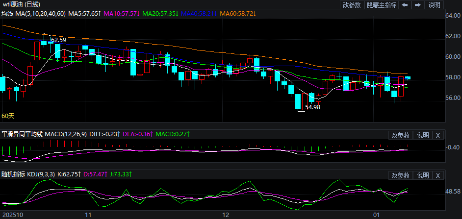 2026年1月9日原油价格走势分析