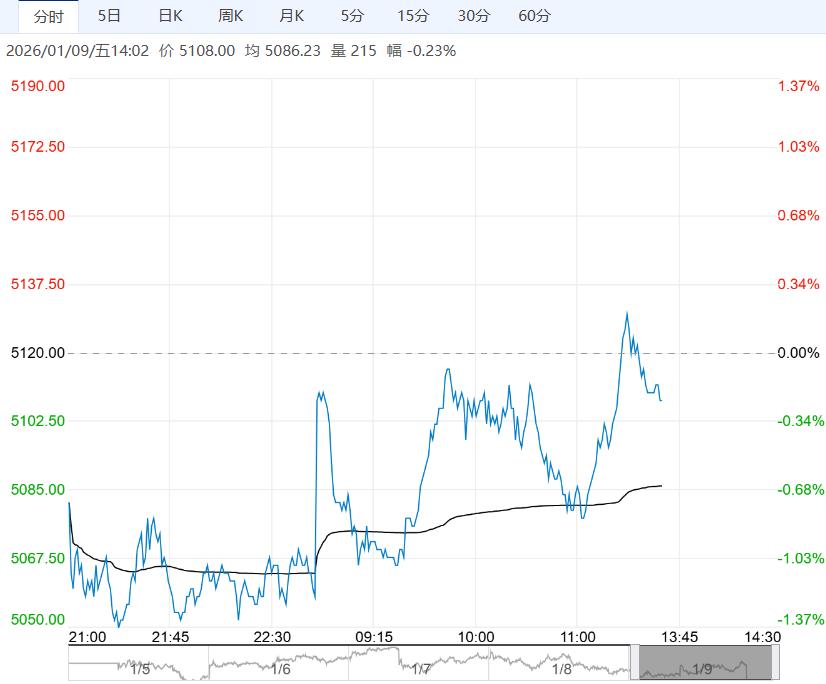 市场需求转弱 预计PTA短期高位整理为主