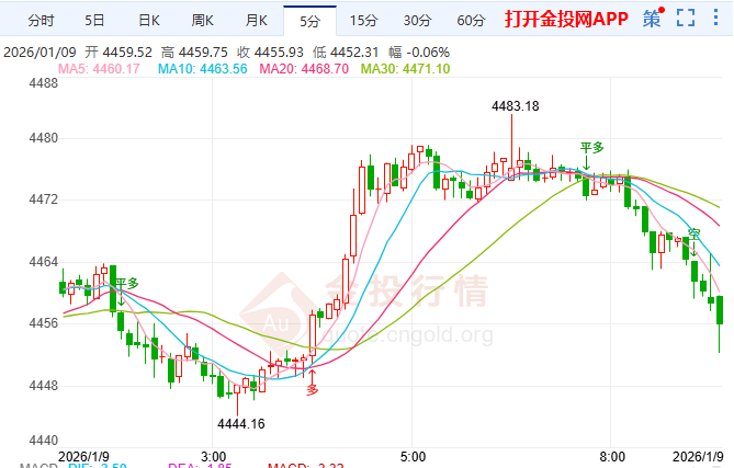 金投财经早知道：现货黄金高位震荡 静待非农数据指引方向