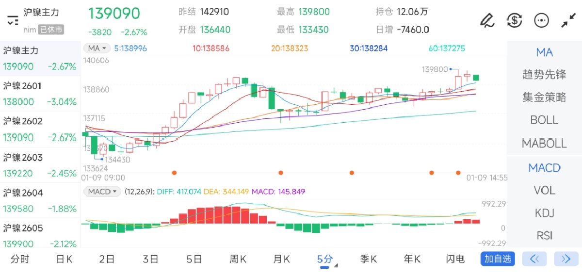 1月9日期货软件走势图综述：沪镍期货主力下跌2.67%