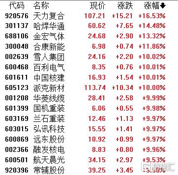 涨停巨浪袭来！“人造太阳”再迎新突破，核聚变行情全面点燃