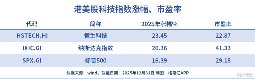 全球分化之年，科技股的下一步