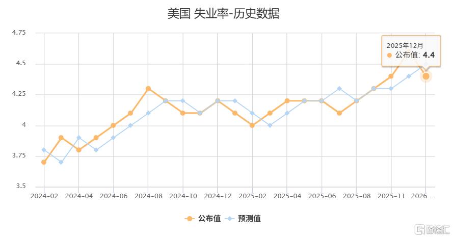 美国12月非农新增5万，失业率降至4.4%，1月降息大门“关闭”？