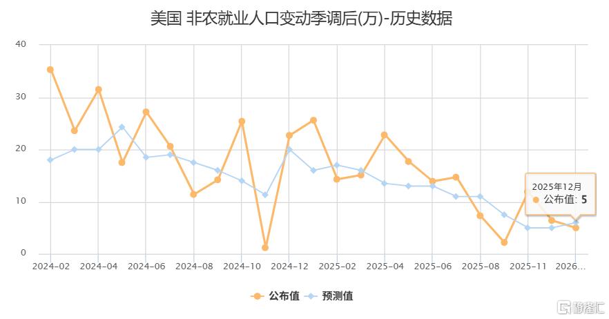美国12月非农新增5万，失业率降至4.4%，1月降息大门“关闭”？