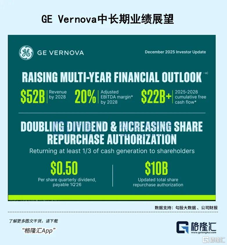 2026格隆汇“全球视野”十大核心资产之GE&nbsp;Vernova（GEV）