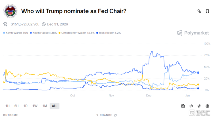 联储官员高呼降息150点，美财长力挺！“特朗普版QE”也来了
