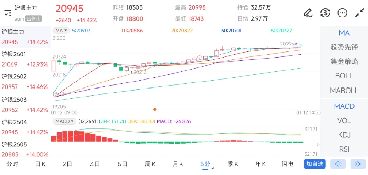 1月12日期货软件走势图综述：沪银期货主力上涨14.42%
